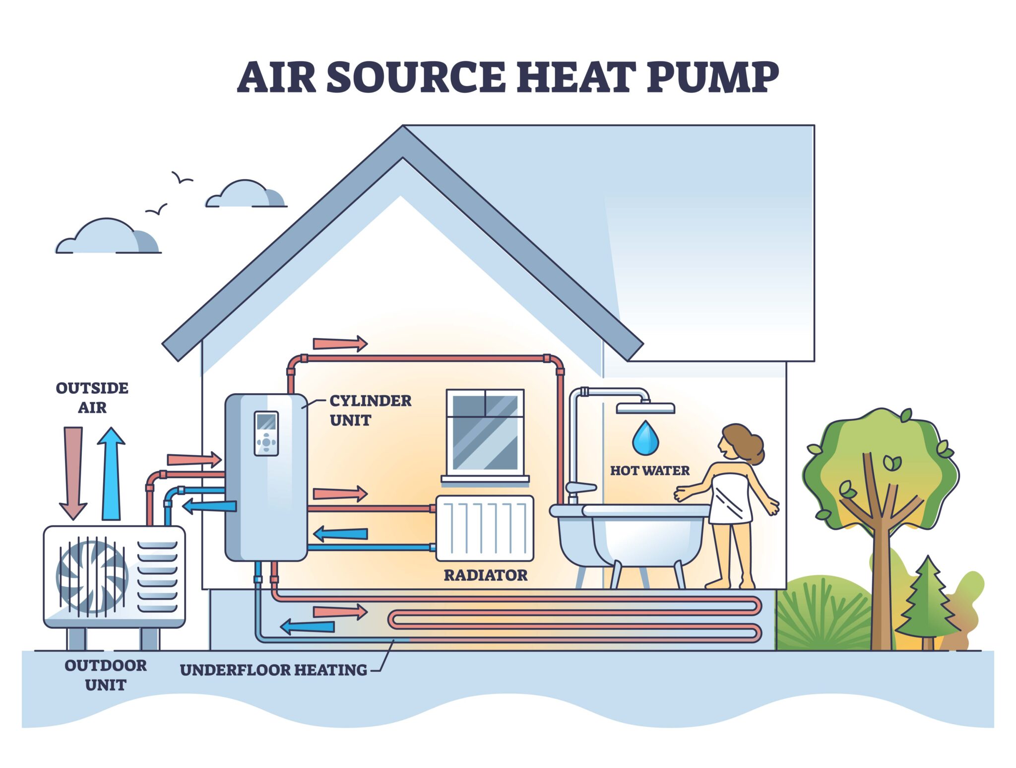 Graphic showing how air Source heat pumps work